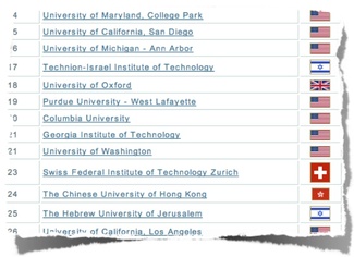 Technion CS Ranked 17th Worldwide