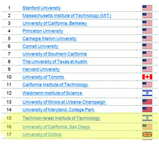 הטכניון דורג במקום ה-15 בעולם בתחום מדעי המחשב 