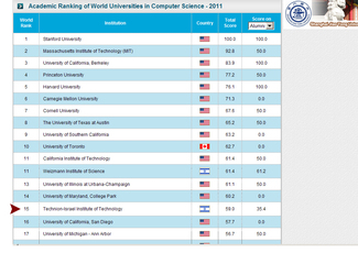 הטכניון דורג בפעם השנייה ברציפות במקום ה-15 בעולם בתחום מדעי המחשב 