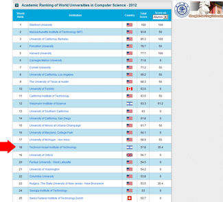 Technion CS Ranked 18th Worldwide