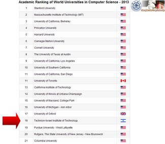 Technion CS Holds-on to Rank 18th Worldwide
