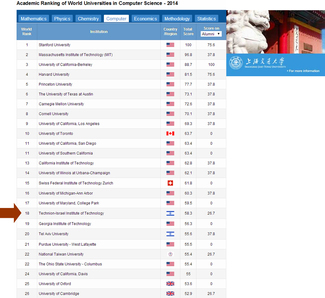 Technion CS Holds-on to Rank 18th Worldwide