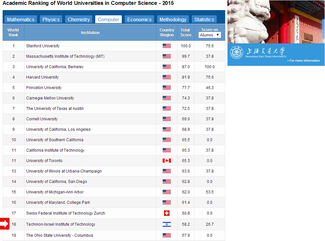 Technion CS Holds-on to Rank 18th Worldwide, and first in Israel