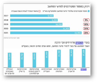 בוגרי מדעי המחשב בטכניון מרוויחים הכי הרבה